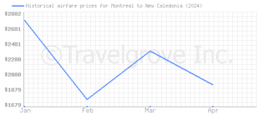 Price overview for flights from Montreal to New Caledonia