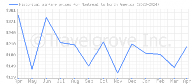 Price overview for flights from Montreal to North America