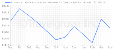 Price overview for flights from Montreal to Oceania and Australasia