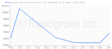 Price overview for flights from Montreal to Orlando