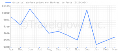 Price overview for flights from Montreal to Paris