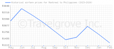 Price overview for flights from Montreal to Philippines