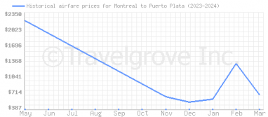 Price overview for flights from Montreal to Puerto Plata