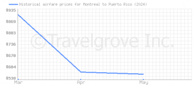 Price overview for flights from Montreal to Puerto Rico