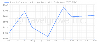 Price overview for flights from Montreal to Punta Cana
