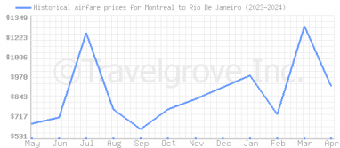 Price overview for flights from Montreal to Rio De Janeiro