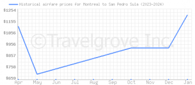 Price overview for flights from Montreal to San Pedro Sula