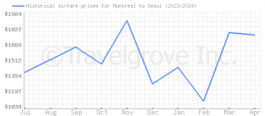 Price overview for flights from Montreal to Seoul