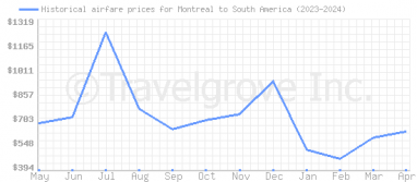 Price overview for flights from Montreal to South America