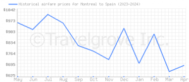 Price overview for flights from Montreal to Spain