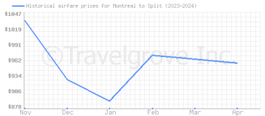 Price overview for flights from Montreal to Split
