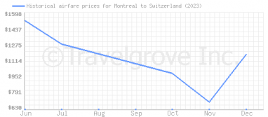 Price overview for flights from Montreal to Switzerland