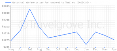 Price overview for flights from Montreal to Thailand