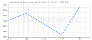 Price overview for flights from Montreal to Toronto
