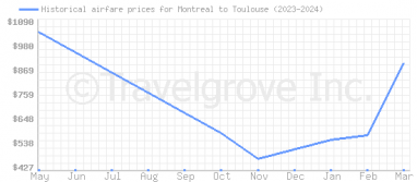Price overview for flights from Montreal to Toulouse