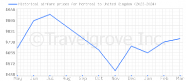 Price overview for flights from Montreal to United Kingdom