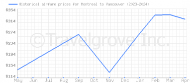 Price overview for flights from Montreal to Vancouver