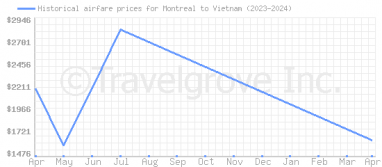 Price overview for flights from Montreal to Vietnam