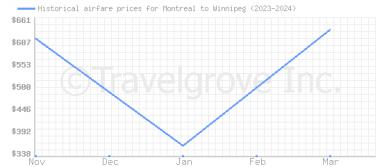 Price overview for flights from Montreal to Winnipeg