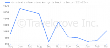 Price overview for flights from Myrtle Beach to Boston