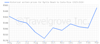 Price overview for flights from Myrtle Beach to Costa Rica