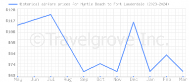 Price overview for flights from Myrtle Beach to Fort Lauderdale