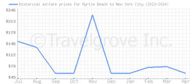 Price overview for flights from Myrtle Beach to New York City