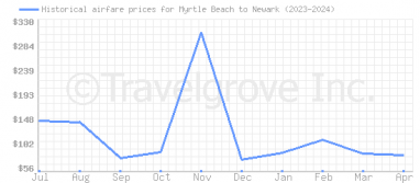 Price overview for flights from Myrtle Beach to Newark