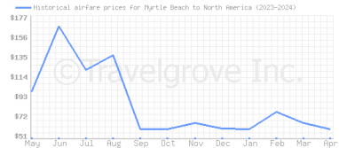 Price overview for flights from Myrtle Beach to North America
