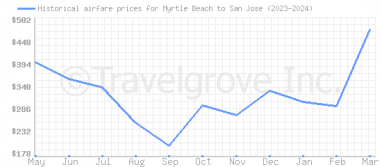 Price overview for flights from Myrtle Beach to San Jose