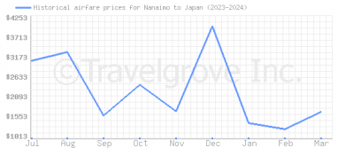 Price overview for flights from Nanaimo to Japan