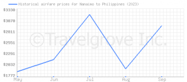 Price overview for flights from Nanaimo to Philippines