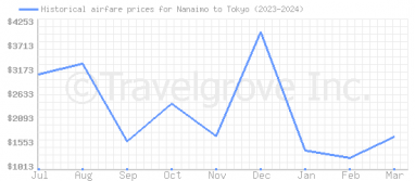 Price overview for flights from Nanaimo to Tokyo