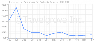 Price overview for flights from Nashville to Asia