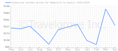 Price overview for flights from Nashville to Austin