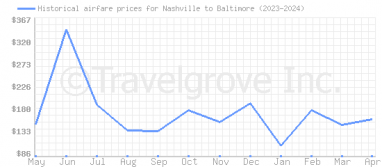 Price overview for flights from Nashville to Baltimore