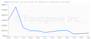 Price overview for flights from Nashville to Beijing
