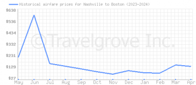 Price overview for flights from Nashville to Boston