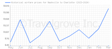 Price overview for flights from Nashville to Charlotte