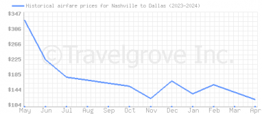 Price overview for flights from Nashville to Dallas