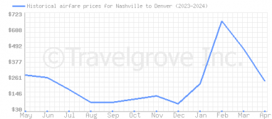 Price overview for flights from Nashville to Denver