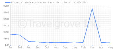 Price overview for flights from Nashville to Detroit