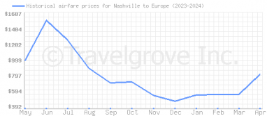 Price overview for flights from Nashville to Europe