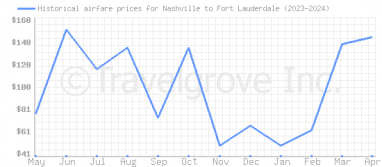 Price overview for flights from Nashville to Fort Lauderdale