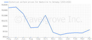 Price overview for flights from Nashville to Germany