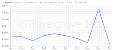 Price overview for flights from Nashville to Guyana