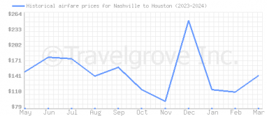 Price overview for flights from Nashville to Houston