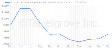 Price overview for flights from Nashville to Ireland