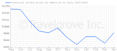 Price overview for flights from Nashville to Italy