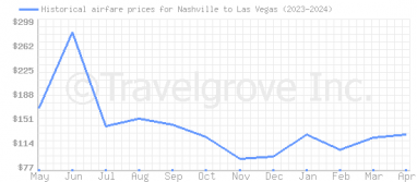 Price overview for flights from Nashville to Las Vegas